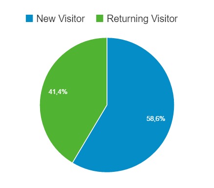 Google Analitic visitantes